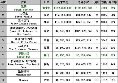 （电影《黑豹》网上都有高清版的了，那还会有再去电影院观看的吗）