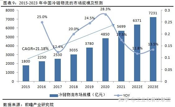 一季度冷链物流增4%,冷链物流增长速度